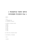 역대정부와 이명박 정부의 자치경찰제 추진경과 비교 윤보선 자치경찰제 추진경과-1