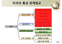미국의 통상관리기구와통상법규-15