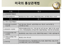 미국의 통상관리기구와통상법규-18