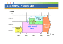 의사결정 지원 시스템 DSS 정의 구조 특성 유형 적용사례-9