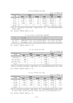 사회복지법제연구 산업재해보상보험법-19