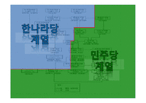 정당의 정치적 성향에 따른 복지정책에서의 변화 ★ 정당 정치적 성향 복지-8