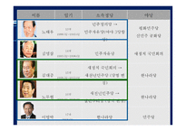 정당의 정치적 성향에 따른 복지정책에서의 변화 ★ 정당 정치적 성향 복지-9