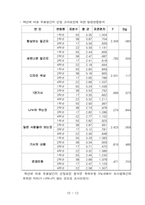 [경영통계] 대학생 무료일간지 구독실태 조사-11