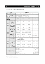 [계량경영] 인천국제공항의 경쟁력 현황과 발전 방안 - 동북아허브공항이론을 중심으로-13