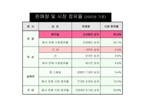 [경영전략] 위대한 기업 진로와 비교기업 두산- 주류산업 내 소주를 초점으로-5