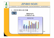 [국제마케팅] JINRO 진로의 해외진출성공사례-14
