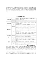 [소매업경영] 토스트전문점 `이삭토스트`분석-5
