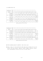 [고체역학 및 실험] 외팔보를 이용한 굽힘실험-13