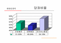 [재무분석] 대한항공과 아시아니항공의 재무비율분석-14