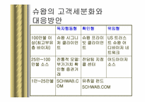 찰스슈왑 분석 레포트-6