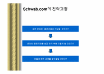 찰스슈왑 분석 레포트-11