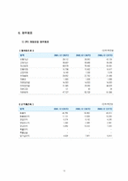 대구, 경북지역 중소기업의 제품포트폴리오 매트릭스분석-(주)계림요업 ,(주)H&G-13