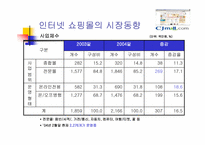 CJ홈쇼핑(CJ mall)의 인터넷전략-9