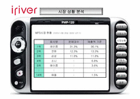 [경영성공사례] 아이리버(iriver) 성공전략-7