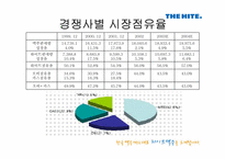 [경영조직론] 하이트맥주 vs OB맥주, 승리전략과 결과 그리고 그 후의 동향-11