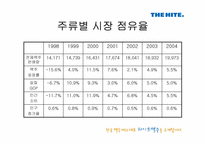 [경영조직론] 하이트맥주 vs OB맥주, 승리전략과 결과 그리고 그 후의 동향-12