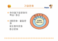 [유통기업경영] 중국 하이얼 유통기업의 성공사례-15
