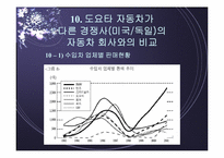 도요타의 경영전략 및 성공요인-18