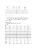 [호텔경영] 경주현대호텔분석-8