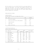 [호텔경영] 경주현대호텔분석-11
