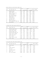 [호텔경영] 경주현대호텔분석-12