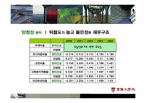 [재무관리] 현대건설 기업재무분석-5