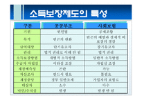 소득보장 소득보장정책 소득보장방법 유형 소득보장제도 구조 소득보장제도 특성-9