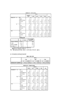 자기애가 높을수록 연애만족도가 낮을 것이다-9