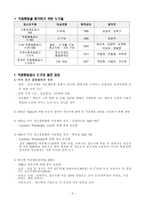 적응행동검사 K ABS 적응행동검사 도구의 발전 과정 적응행동 검사의 목적 검사의-2