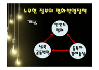 김대중 노무현 정부대북 정책 김대중정부 노무현정부 대북정책 역대정권 이승만-17