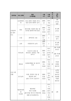사업계획서 - 시설 아동들을 위한 발달 프로그램 - 나비처럼 불꽃처럼-4