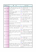 예배학 - 모범적인 교회의 장단점 분석-2