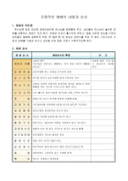 예배학 - 모범적인 교회의 장단점 분석-4