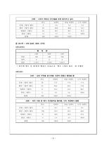 대인관계성향이 대학생활 적응에 미치는 영향에 관한 연구 대인관계성향 대학생활-10