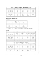 대인관계성향이 대학생활 적응에 미치는 영향에 관한 연구 대인관계성향 대학생활-11
