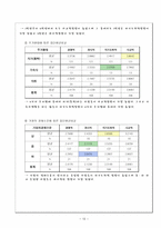 대인관계성향이 대학생활 적응에 미치는 영향에 관한 연구 대인관계성향 대학생활-14