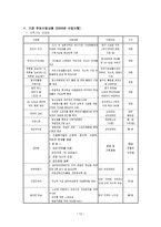 대전 기독교 종합 사회복지관 기관 방문보고서 대전 기독교 종합 사회복지관 기관-12