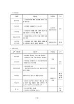 대전 기독교 종합 사회복지관 기관 방문보고서 대전 기독교 종합 사회복지관 기관-14