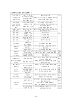 대전 기독교 종합 사회복지관 기관 방문보고서 대전 기독교 종합 사회복지관 기관-17