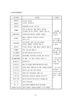 대전 기독교 종합 사회복지관 기관 방문보고서 대전 기독교 종합 사회복지관 기관-18