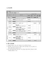 사업계획서 - 저소득층 방임아동의 보호_학습지원을 위한 야간보호사업-6