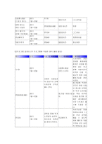 사업계획서 - 저소득 독거노인들을 위한 청춘 대학 - 혼자가 아닌 함께로서! 배움으로써! 하나인 독거노인-8