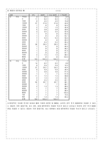 대학생의 웰빙의식과 웰빙식품 구매활동에 관한 조사 대학생 웰빙의식 연구 대학생-16