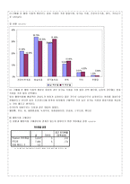 대학생의 웰빙의식과 웰빙식품 구매활동에 관한 조사 대학생 웰빙의식 연구 대학생-20