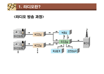 디지털 시대의 라디오 라디오 정의 라디오 소개 라디오 위기 라디오 변화 디지털-8