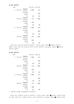 남녀 외모의 중요도와 만족도 분석-8