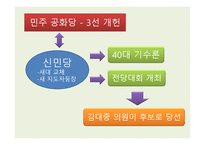 김대중의 정치사로 본 한국현대사의 쟁 김대중 인물소개 김대중 박정희 197-5