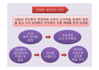 김대중의 정치사로 본 한국현대사의 쟁 김대중 인물소개 김대중 박정희 197-11
