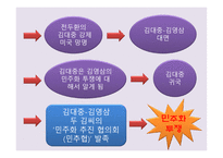 김대중의 정치사로 본 한국현대사의 쟁 김대중 인물소개 김대중 박정희 197-12